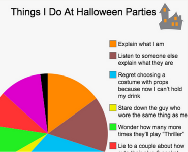 things I do at halloween parties, things to do at halloween parties, funny halloween, halloween funny, halloween party, halloween parties, halloween pie chart, pie chart halloween, pie chart halloween parties, halloween parties pie chart, halloween humor, halloween comedy, every halloween party ever, how every halloween party goes, pie chart, funny pie chart, pie charts, funny pie charts, funny pie chart pictures, funny pie chart memes, funny pie chart statistics, funny pie charts tumblr, what is a pie chart, pie chart examples, a pie chart, pie chart funny, pie chart images, online pie chart, pie chart design, pie chart colors, circle pie chart, what is pie chart, pie chart js, pie circle chart, percentage pie chart