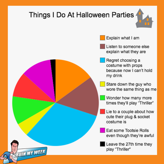 What I Want To Be For Halloween Pie Chart