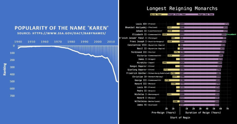 Data Is Beautiful (21 Charts & Graphs)