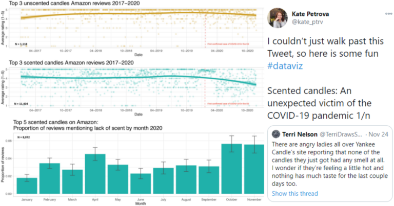 Scented Candles Are “An Unexpected Victim Of The Pandemic”—Negative Reviews Spiked After COVID Breakout