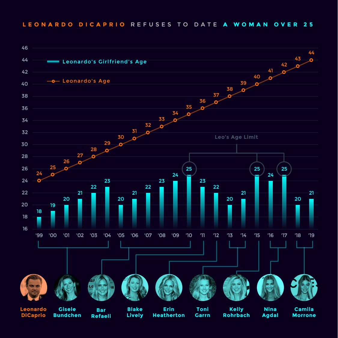 leonardo dicaprio dating age chat